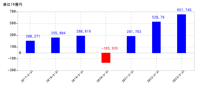 2023年3月31日までの丸紅の売上高の推移