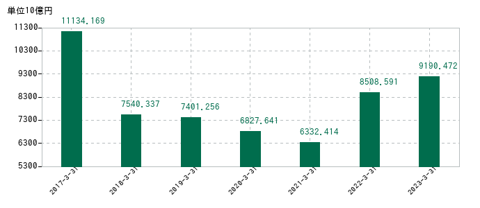 2023年3月31日までの丸紅の売上高の推移