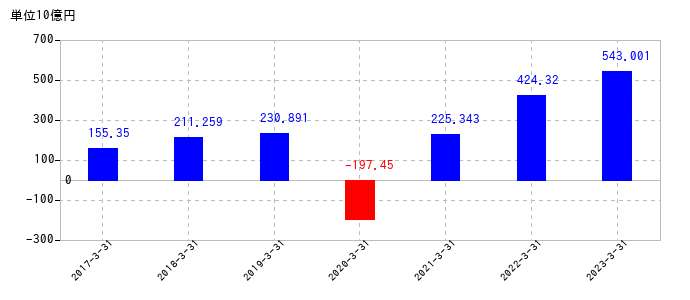 2023年3月31日までの丸紅の売上高の推移