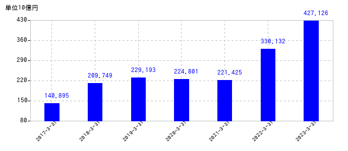 2023年3月31日までの豊田通商の売上高の推移