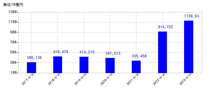 2023年3月31日までの三井物産の売上高の推移