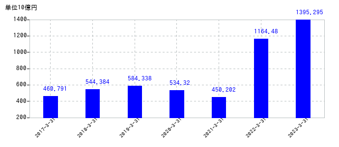 2023年3月31日までの三井物産の売上高の推移