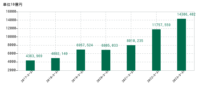 2023年3月31日までの三井物産の売上高の推移