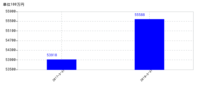 2018年3月31日までの日立ハイテクの売上高の推移