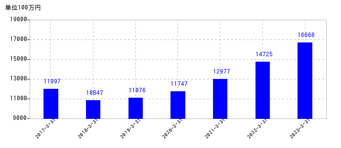 2023年3月31日までのカメイの売上高の推移