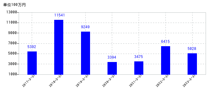 2023年3月31日までのセイコーグループの売上高の推移