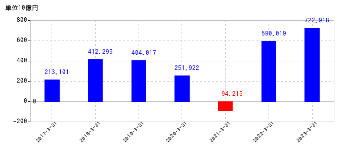 2023年3月31日までの住友商事の売上高の推移