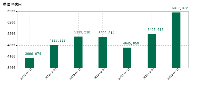 2023年3月31日までの住友商事の売上高の推移