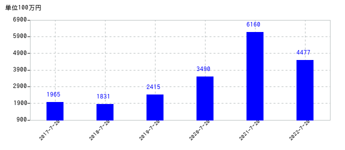 2022年7月20日までの内田洋行の売上高の推移