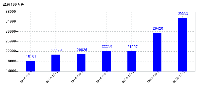 2022年12月31日までのキヤノンマーケティングジャパンの売上高の推移