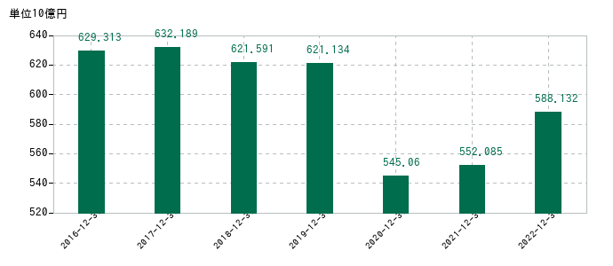 2022年12月31日までのキヤノンマーケティングジャパンの売上高の推移