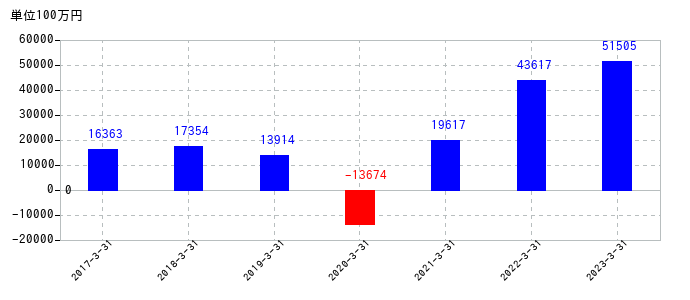 2023年3月31日までの阪和興業の売上高の推移