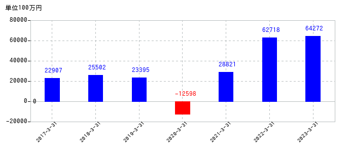 2023年3月31日までの阪和興業の売上高の推移
