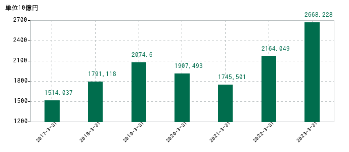 2023年3月31日までの阪和興業の売上高の推移