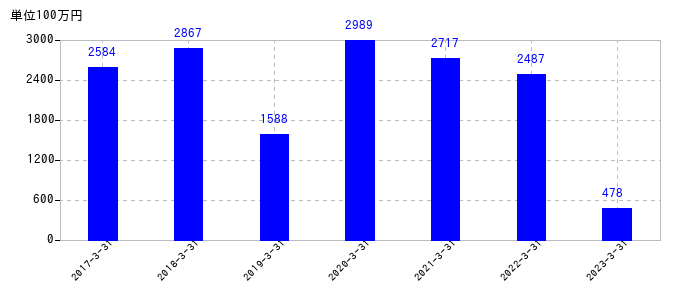 2023年3月31日までのシナネンホールディングスの売上高の推移