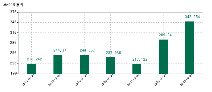 2023年3月31日までのシナネンホールディングスの売上高の推移