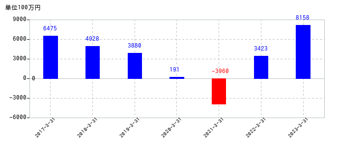 2023年3月31日までのサンリオの売上高の推移