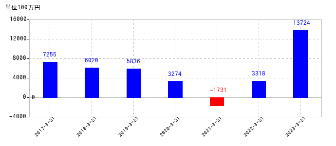 2023年3月31日までのサンリオの売上高の推移