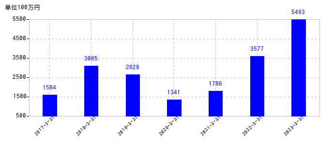 2023年3月31日までのサンワテクノスの売上高の推移
