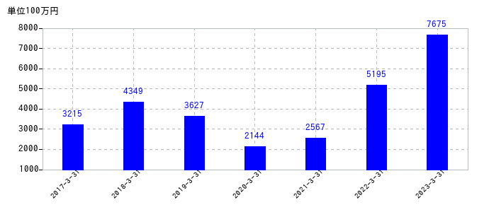 2023年3月31日までのサンワテクノスの売上高の推移