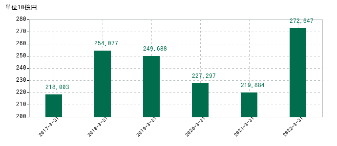2022年3月31日までのリョーサンの売上高の推移