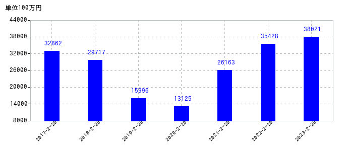 2023年2月20日までのしまむらの売上高の推移