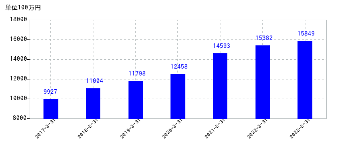 2023年3月31日までのヤオコーの売上高の推移