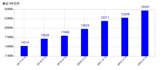 2023年3月31日までのヤオコーの売上高の推移