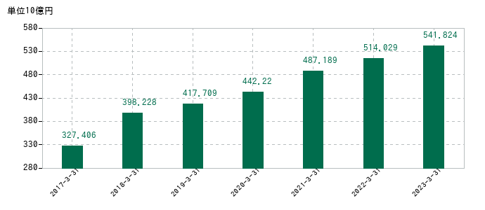 2023年3月31日までのヤオコーの売上高の推移
