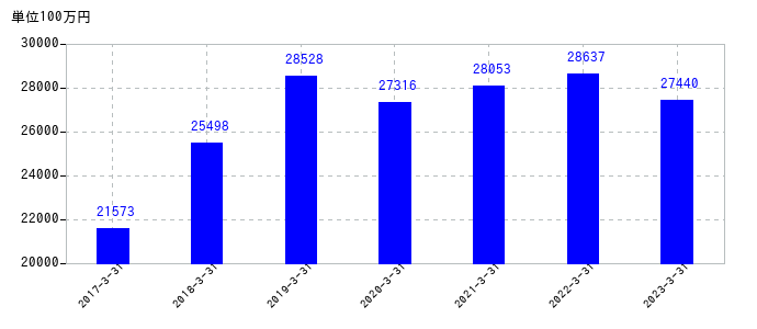 2023年3月31日までのPALTACの売上高の推移