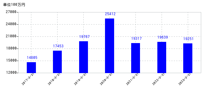 2023年3月31日までのPALTACの売上高の推移
