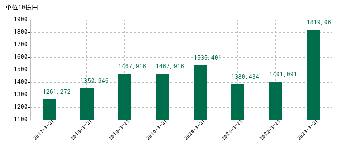 2023年3月31日までの三井住友トラストグループの売上高の推移