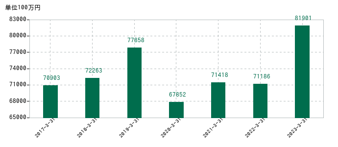 2023年3月31日までの武蔵野銀行の売上高の推移