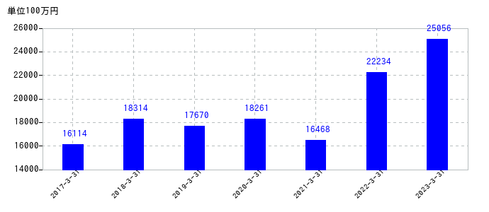 2023年3月31日までの七十七銀行の売上高の推移