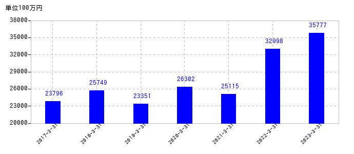 2023年3月31日までの七十七銀行の売上高の推移
