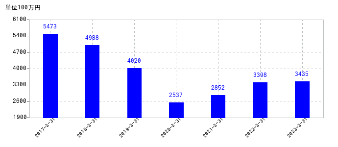 2023年3月31日までの山形銀行の売上高の推移