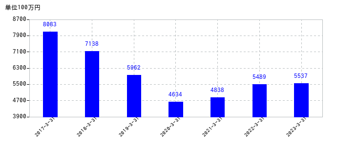 2023年3月31日までの山形銀行の売上高の推移