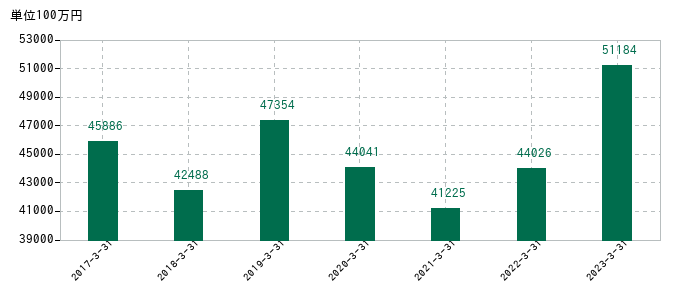 2023年3月31日までの山形銀行の売上高の推移