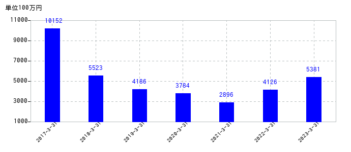 2023年3月31日までの岩手銀行の売上高の推移