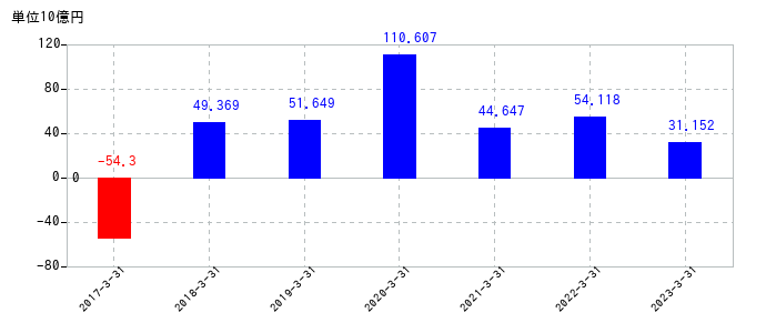 2023年3月31日までのふくおかフィナンシャルグループの売上高の推移