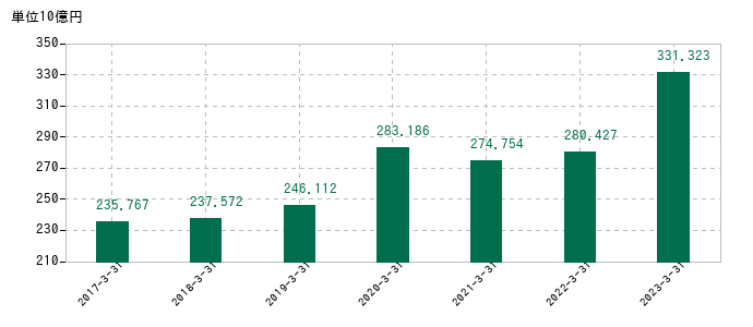 2023年3月31日までのふくおかフィナンシャルグループの売上高の推移
