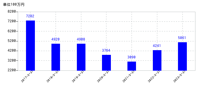 2023年3月31日までの山梨中央銀行の売上高の推移