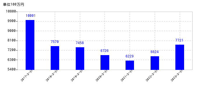 2023年3月31日までの山梨中央銀行の売上高の推移