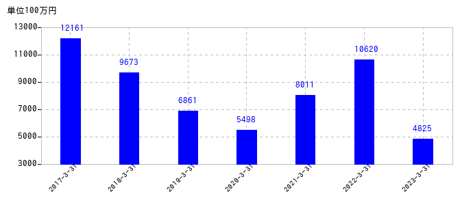2023年3月31日までの大垣共立銀行の売上高の推移