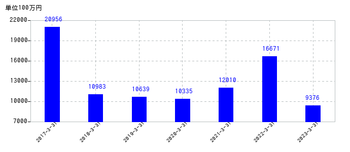 2023年3月31日までの大垣共立銀行の売上高の推移