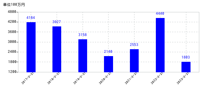 2023年3月31日までの福井銀行の売上高の推移