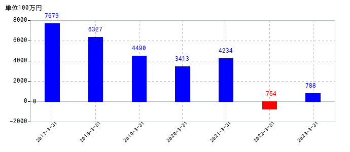 2023年3月31日までの福井銀行の売上高の推移
