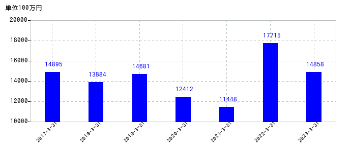 2023年3月31日までの滋賀銀行の売上高の推移