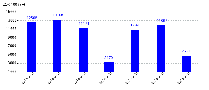 2023年3月31日までの南都銀行の売上高の推移