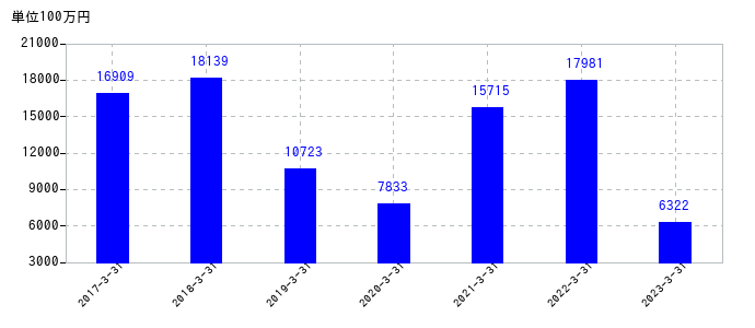 2023年3月31日までの南都銀行の売上高の推移